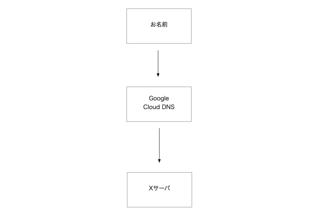 DNS管理