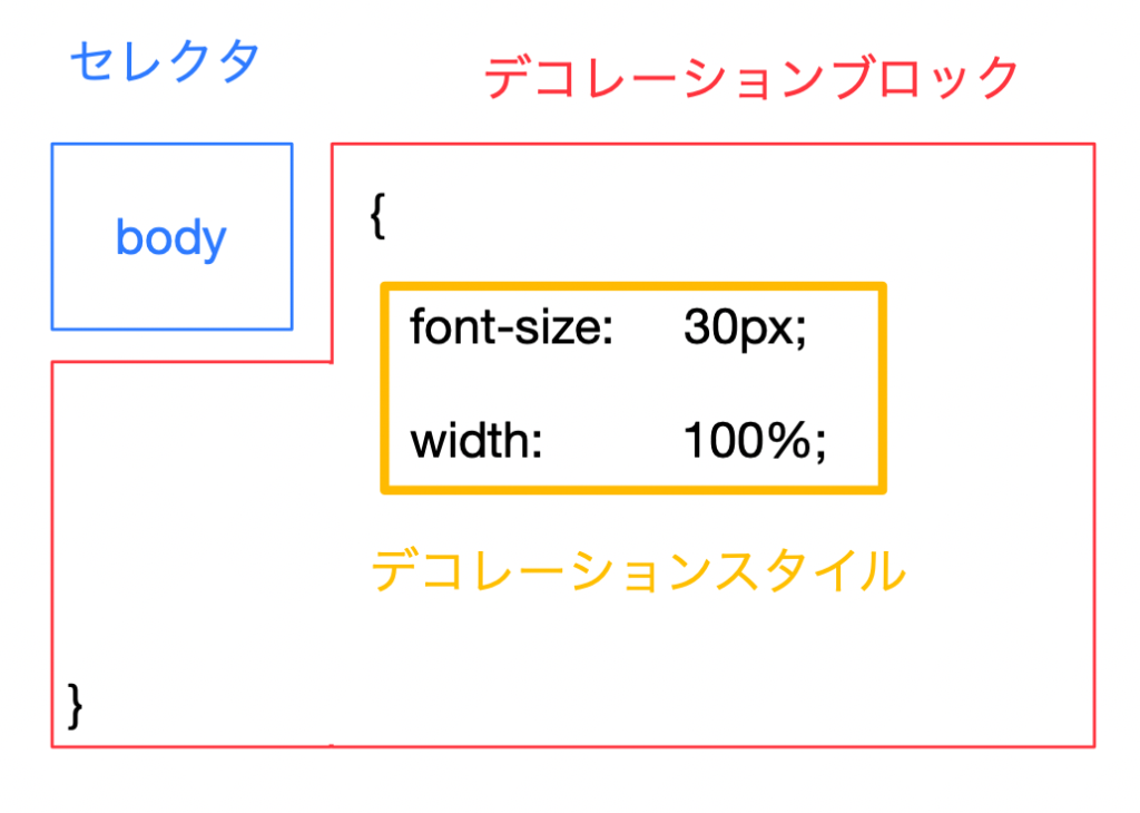 セレクタとデコレーションスタイル